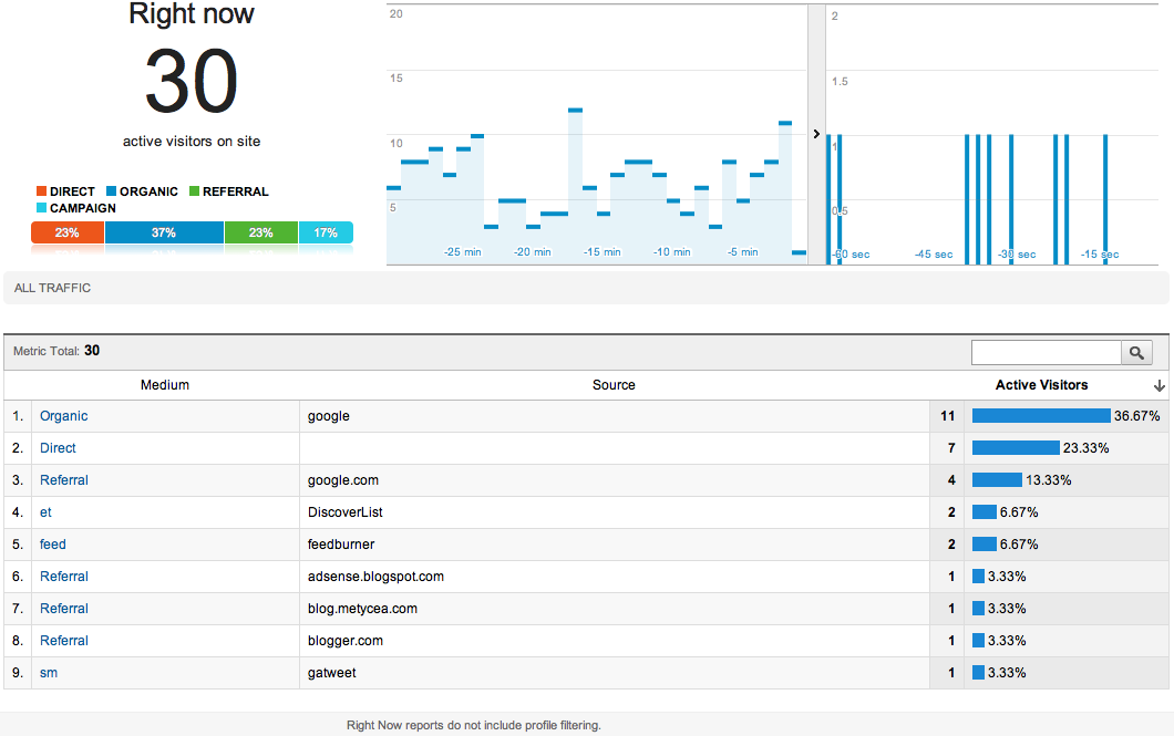 Google Analytics. Трафик real time. Аналитика в режиме реального времени (real-time alerting). Real time Analytics site.